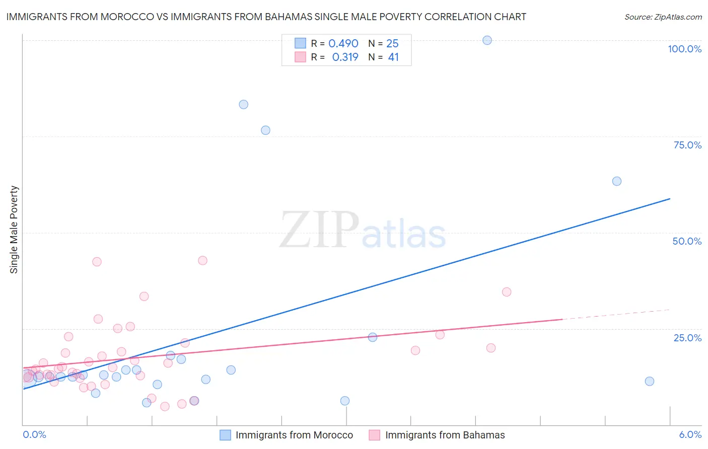 Immigrants from Morocco vs Immigrants from Bahamas Single Male Poverty