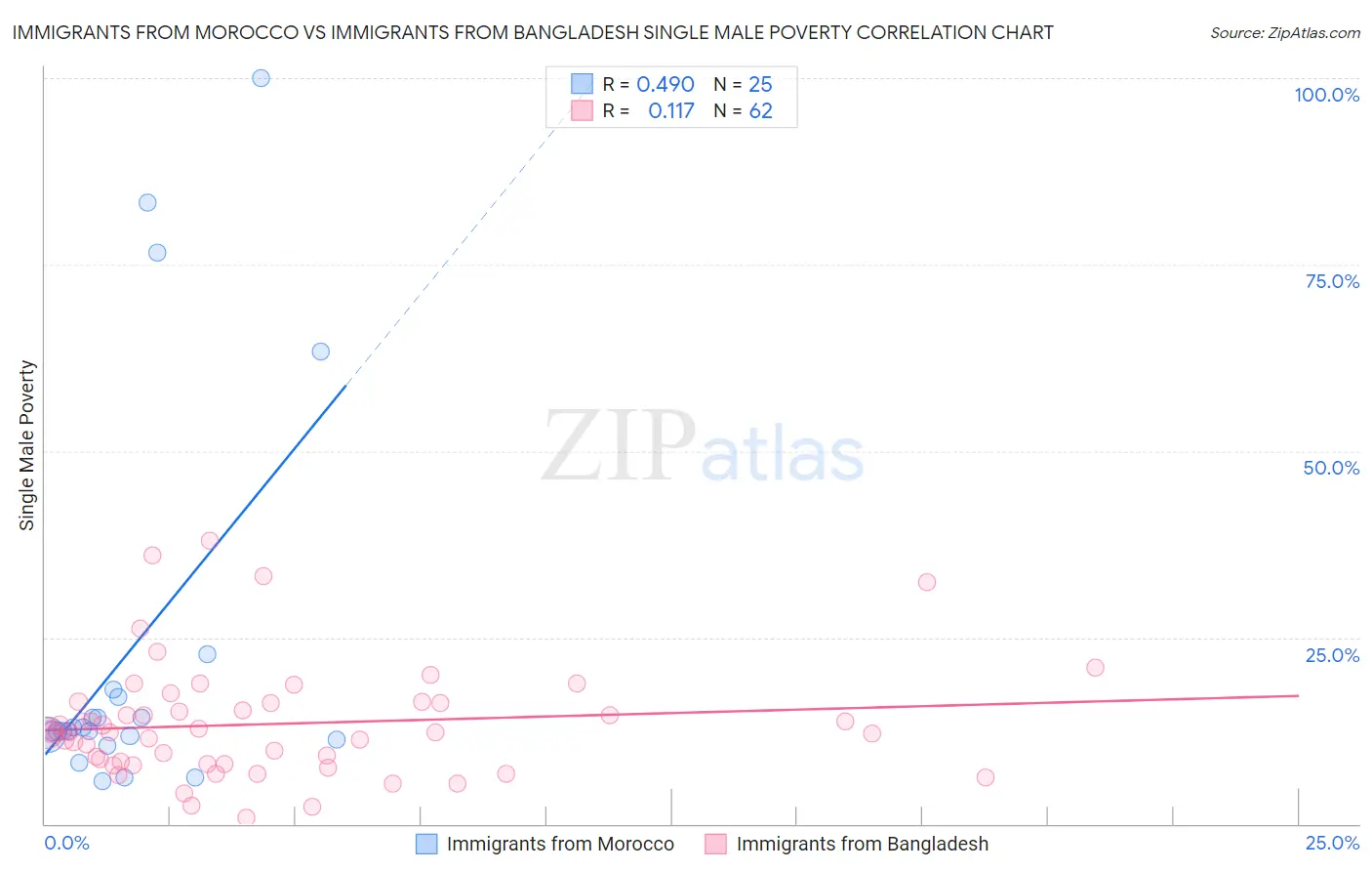 Immigrants from Morocco vs Immigrants from Bangladesh Single Male Poverty