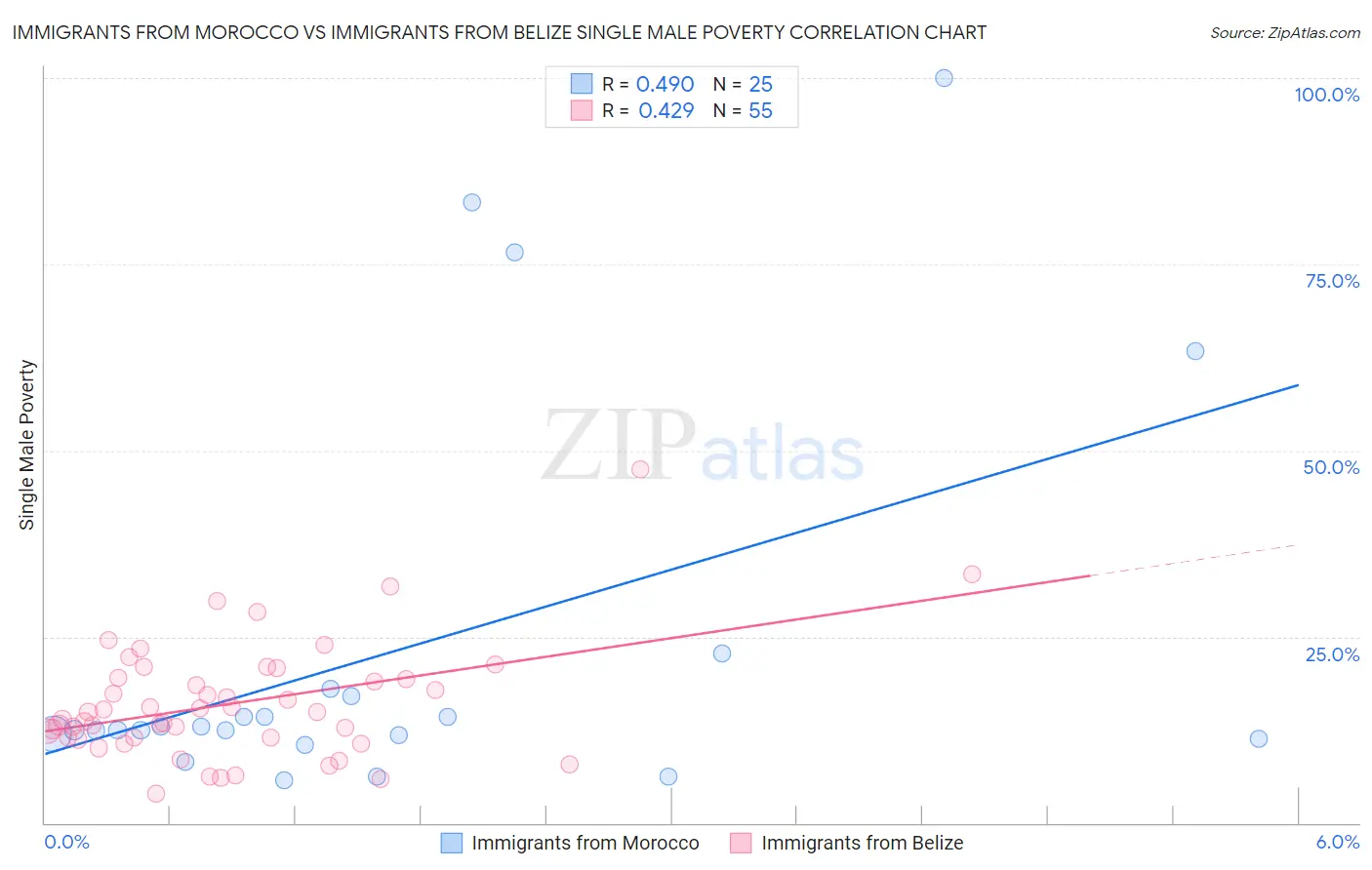 Immigrants from Morocco vs Immigrants from Belize Single Male Poverty