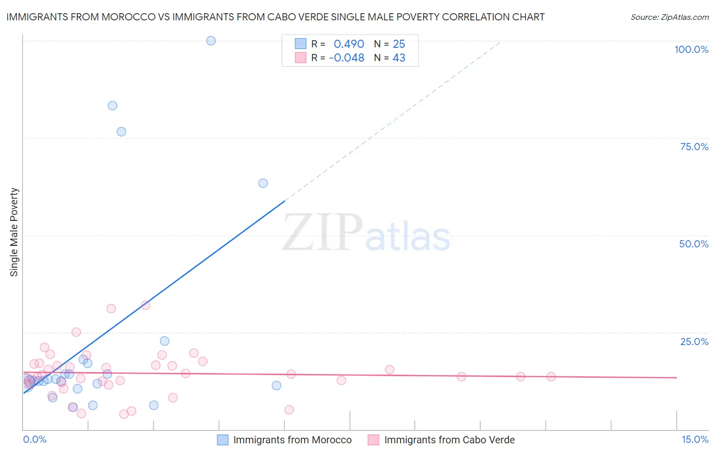 Immigrants from Morocco vs Immigrants from Cabo Verde Single Male Poverty