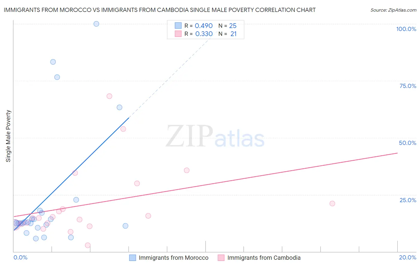 Immigrants from Morocco vs Immigrants from Cambodia Single Male Poverty