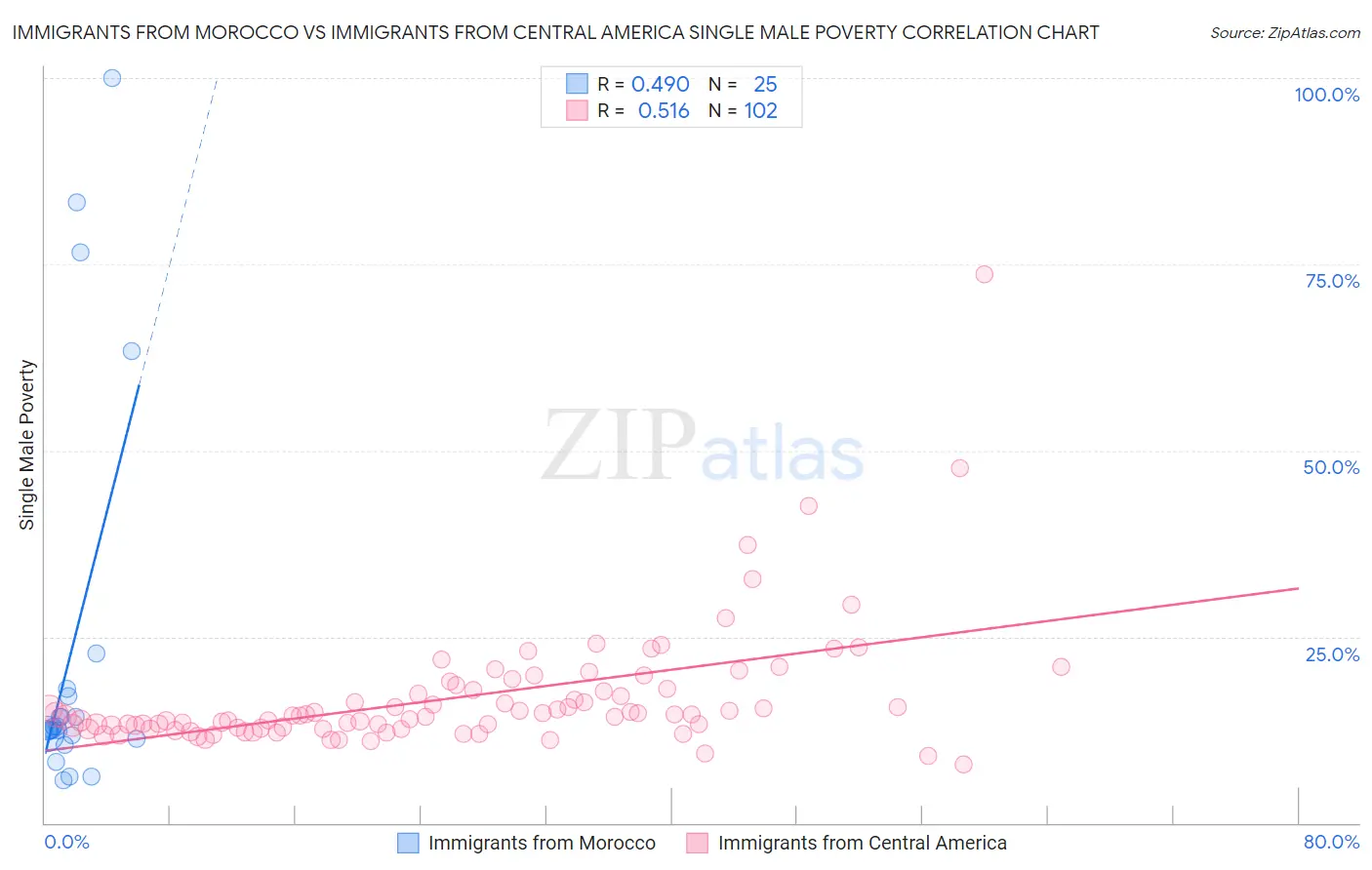 Immigrants from Morocco vs Immigrants from Central America Single Male Poverty