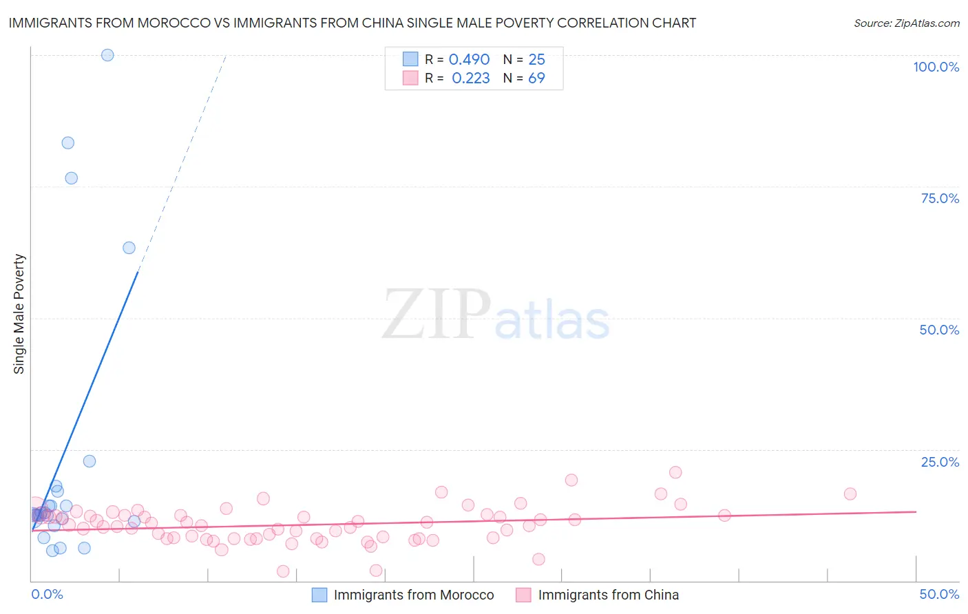 Immigrants from Morocco vs Immigrants from China Single Male Poverty