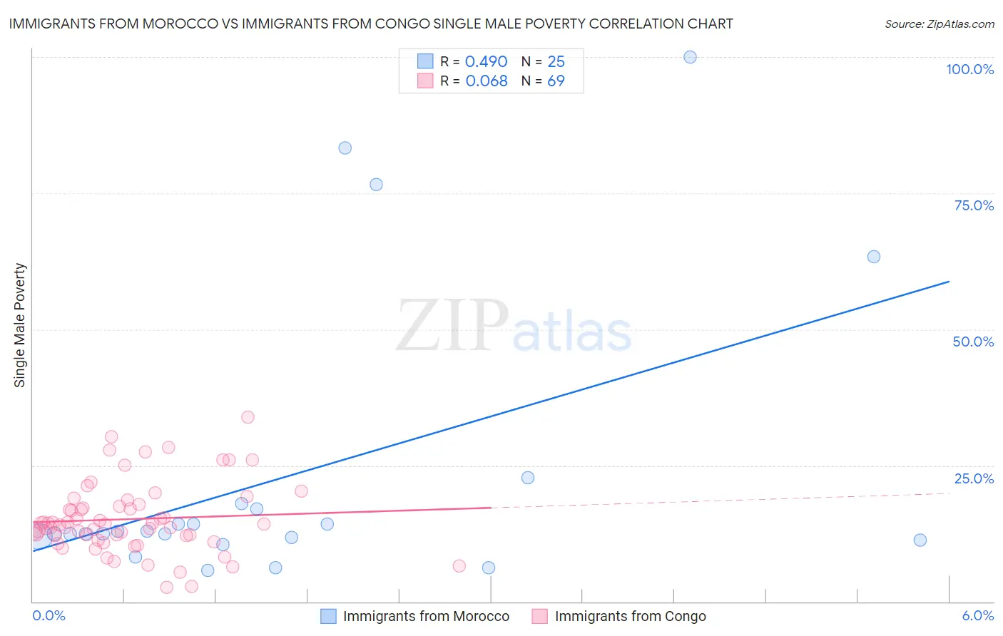 Immigrants from Morocco vs Immigrants from Congo Single Male Poverty