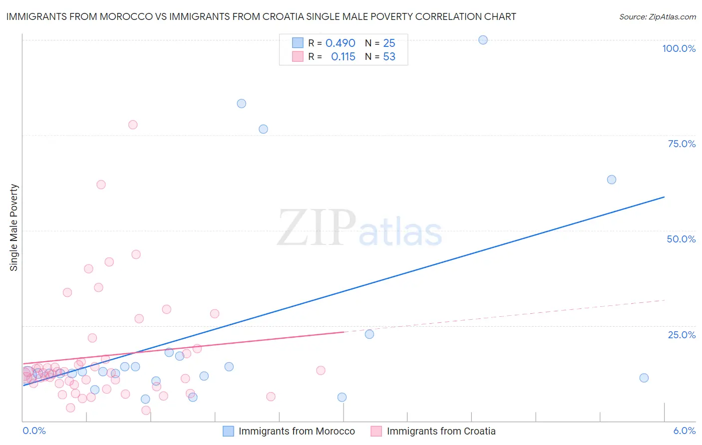 Immigrants from Morocco vs Immigrants from Croatia Single Male Poverty