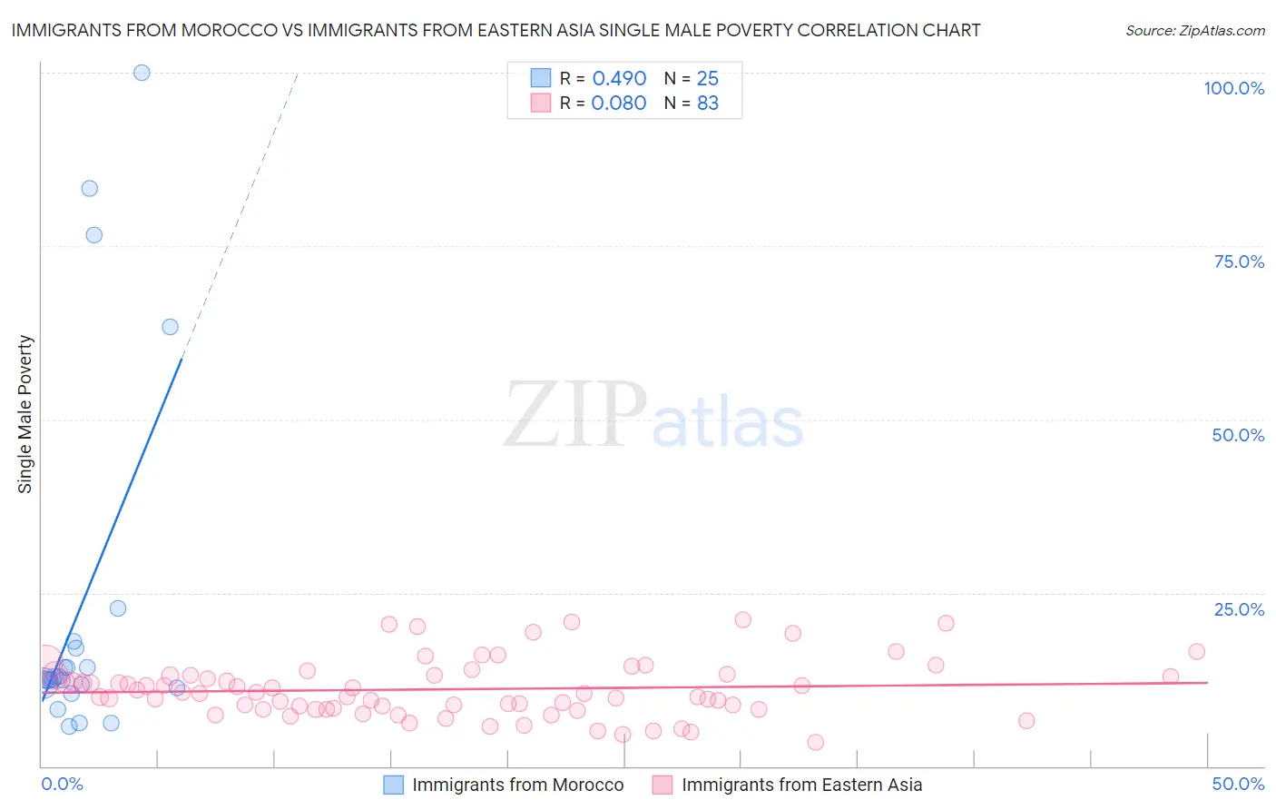 Immigrants from Morocco vs Immigrants from Eastern Asia Single Male Poverty