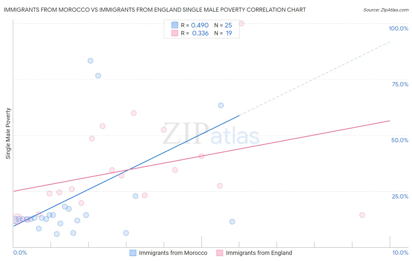 Immigrants from Morocco vs Immigrants from England Single Male Poverty