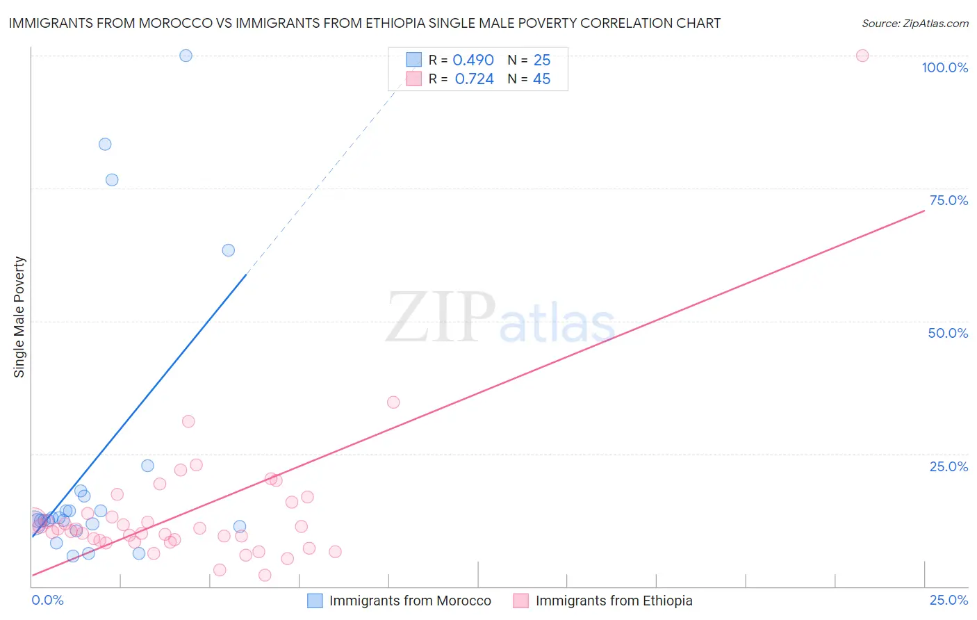 Immigrants from Morocco vs Immigrants from Ethiopia Single Male Poverty