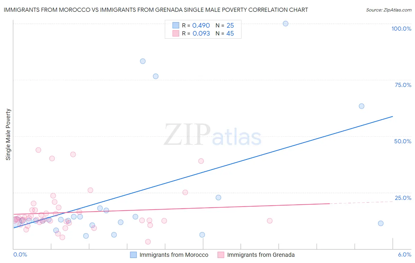 Immigrants from Morocco vs Immigrants from Grenada Single Male Poverty