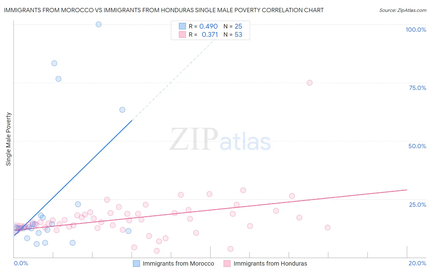 Immigrants from Morocco vs Immigrants from Honduras Single Male Poverty