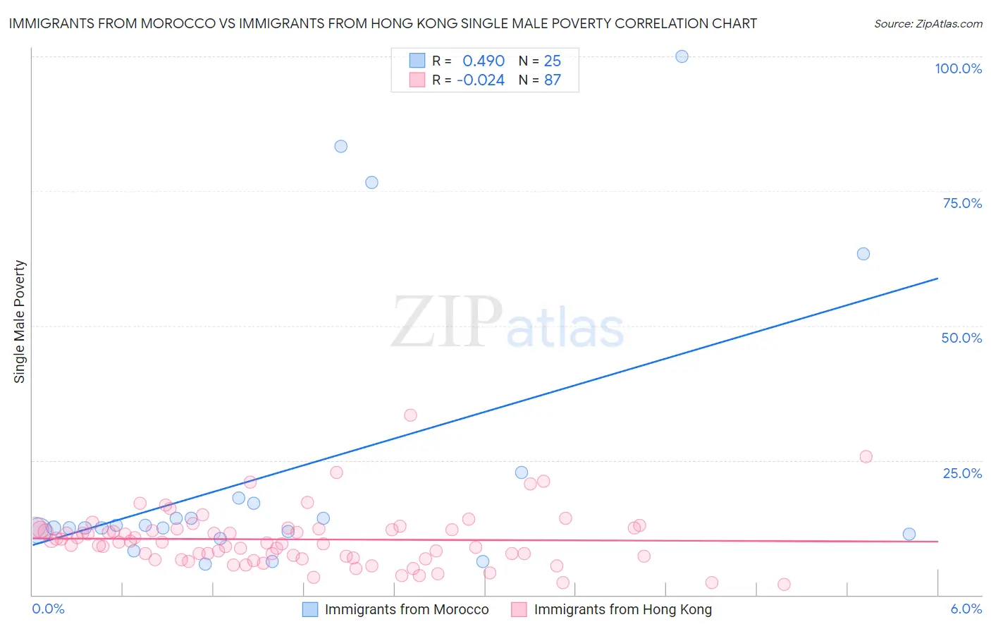 Immigrants from Morocco vs Immigrants from Hong Kong Single Male Poverty