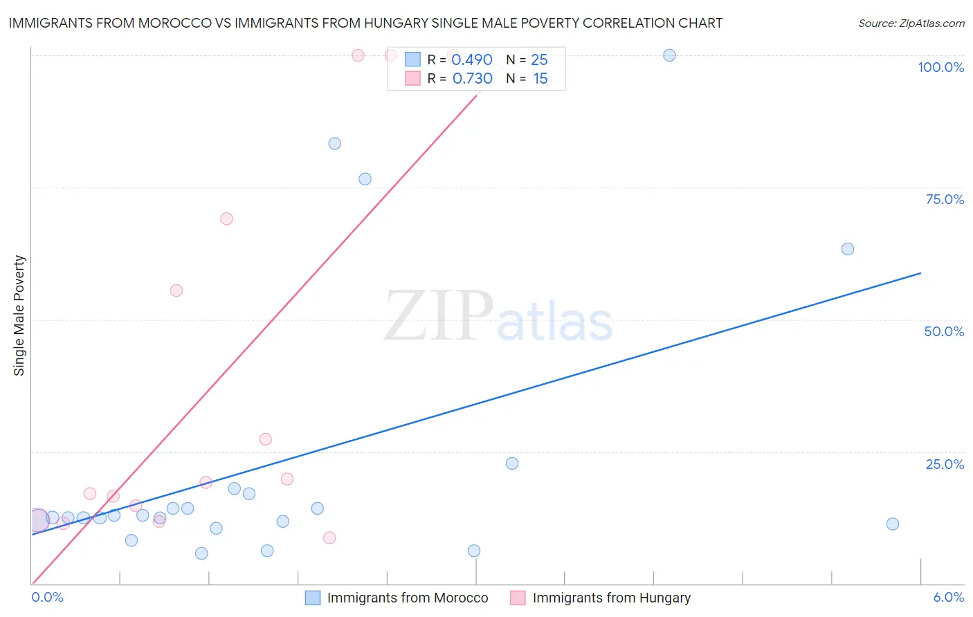 Immigrants from Morocco vs Immigrants from Hungary Single Male Poverty