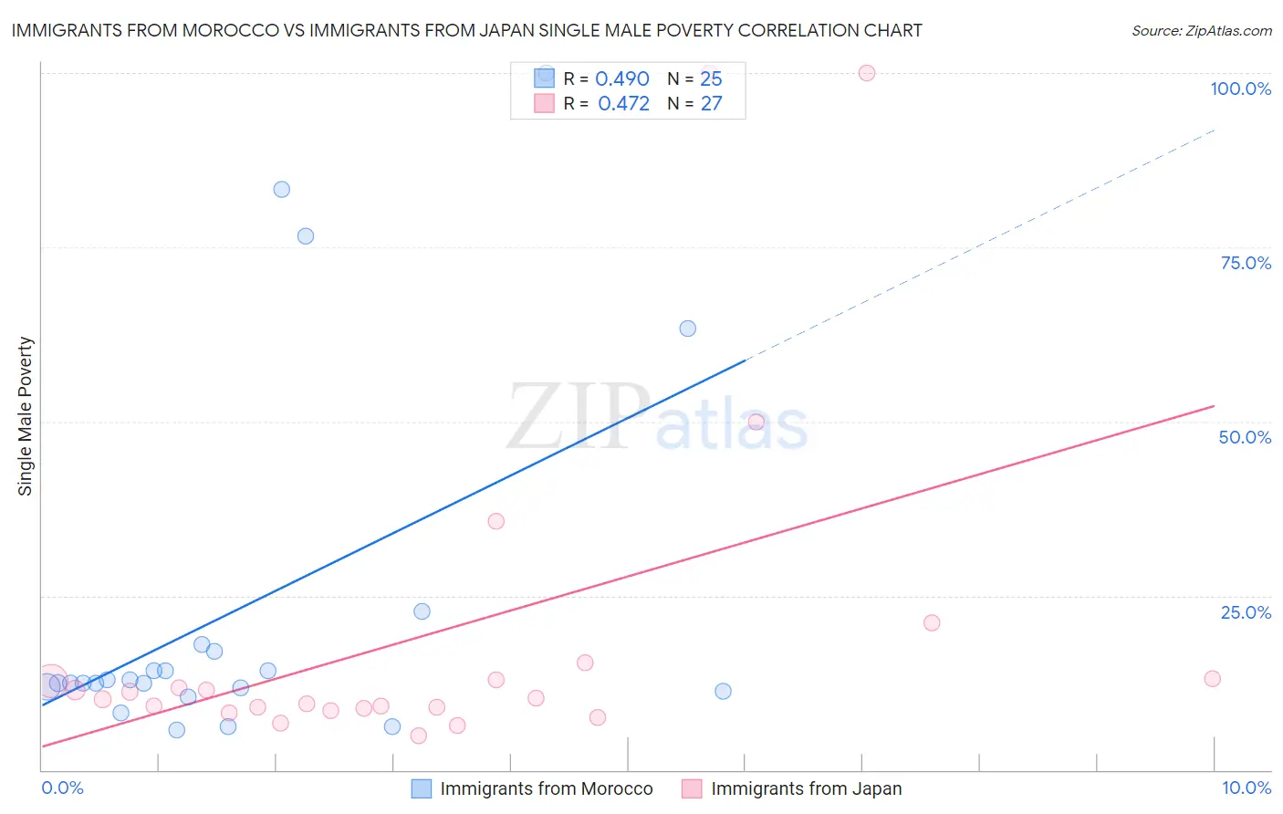 Immigrants from Morocco vs Immigrants from Japan Single Male Poverty