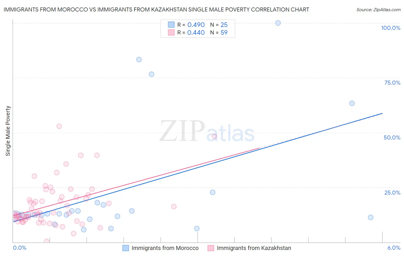 Immigrants from Morocco vs Immigrants from Kazakhstan Single Male Poverty