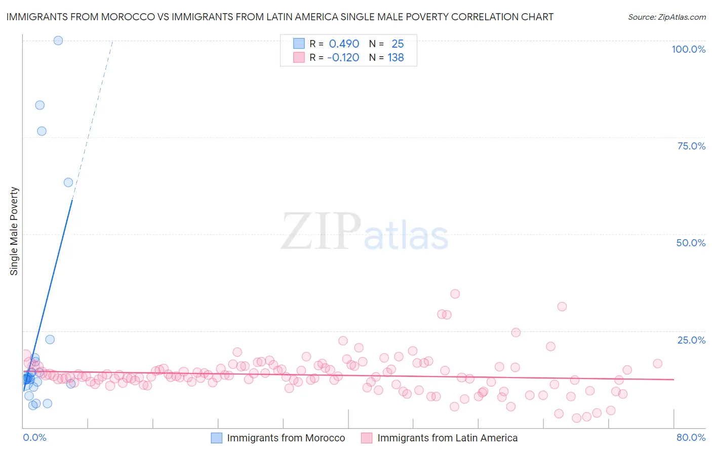Immigrants from Morocco vs Immigrants from Latin America Single Male Poverty