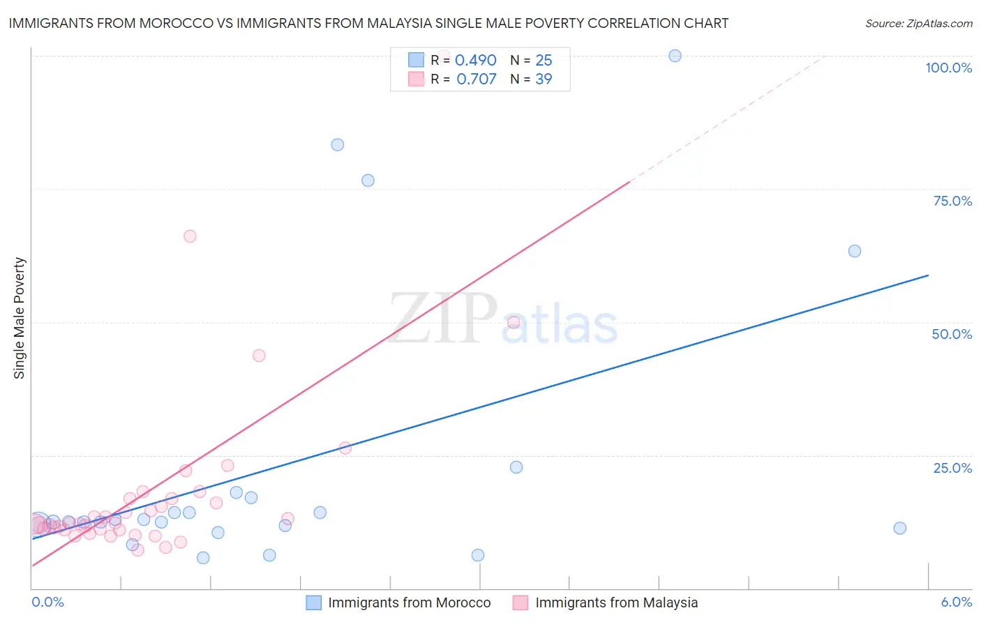 Immigrants from Morocco vs Immigrants from Malaysia Single Male Poverty