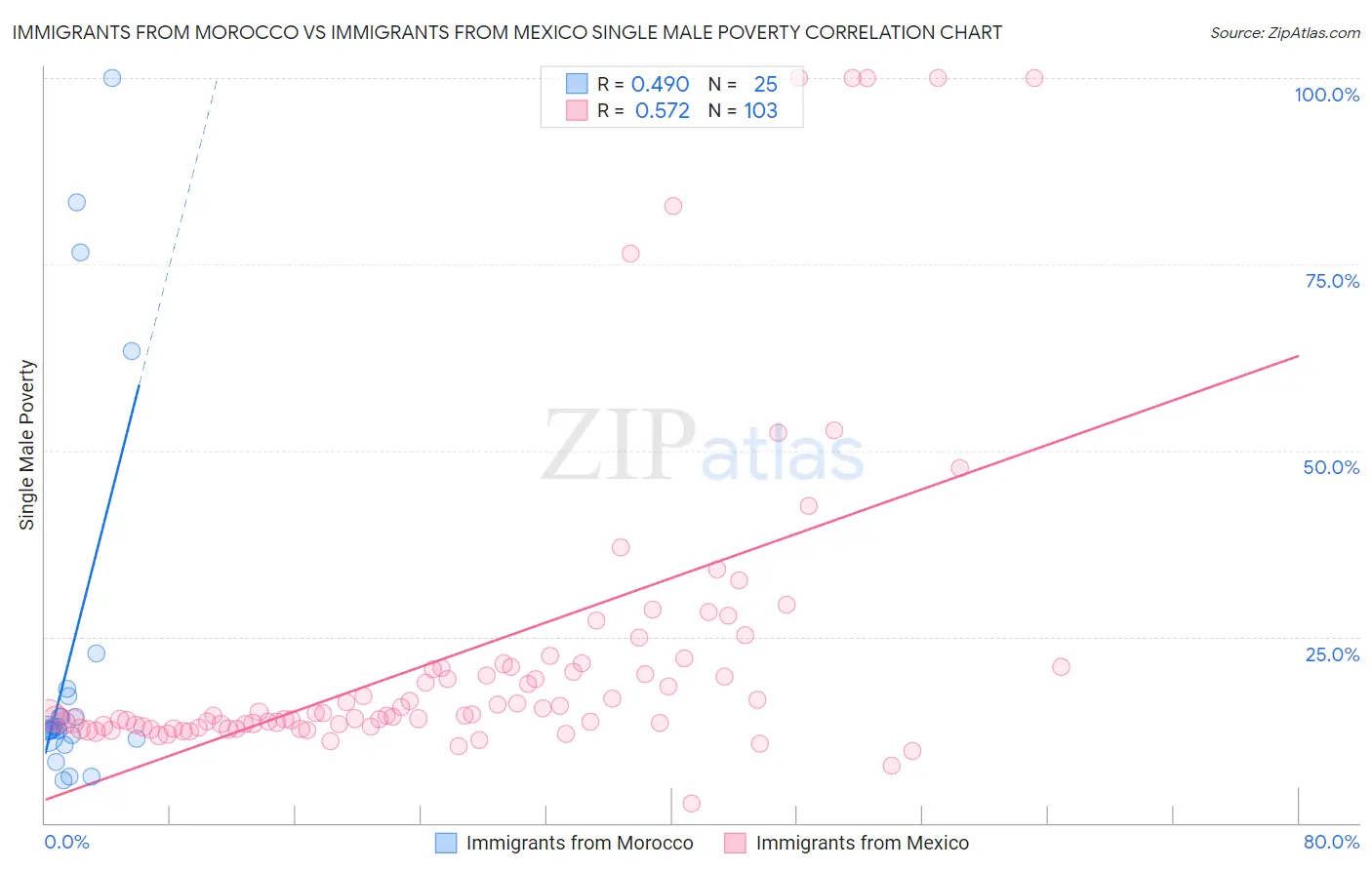 Immigrants from Morocco vs Immigrants from Mexico Single Male Poverty