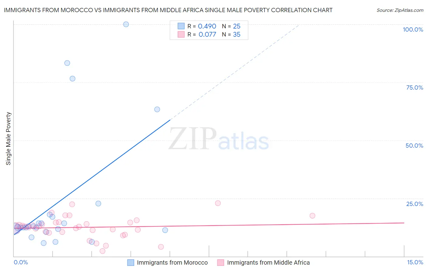 Immigrants from Morocco vs Immigrants from Middle Africa Single Male Poverty
