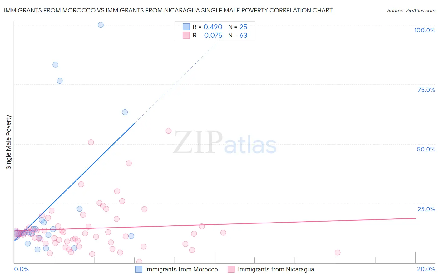 Immigrants from Morocco vs Immigrants from Nicaragua Single Male Poverty
