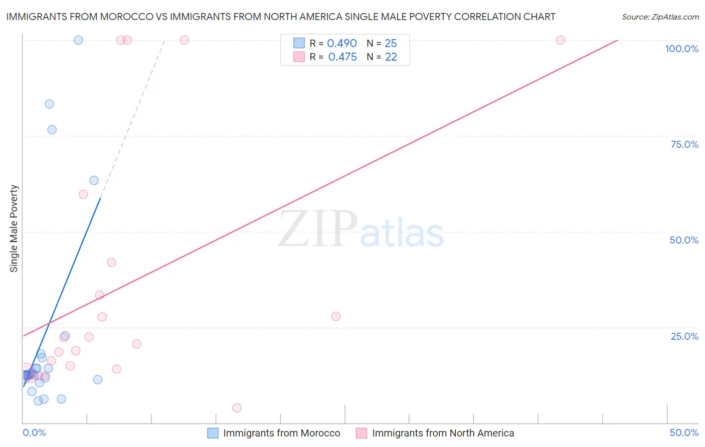 Immigrants from Morocco vs Immigrants from North America Single Male Poverty
