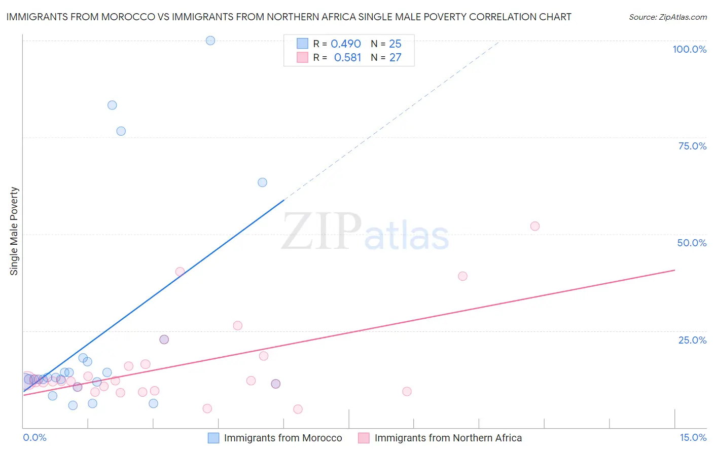 Immigrants from Morocco vs Immigrants from Northern Africa Single Male Poverty
