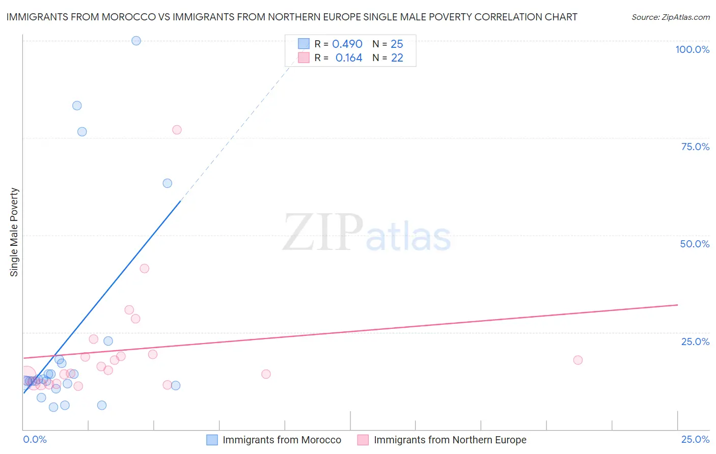 Immigrants from Morocco vs Immigrants from Northern Europe Single Male Poverty