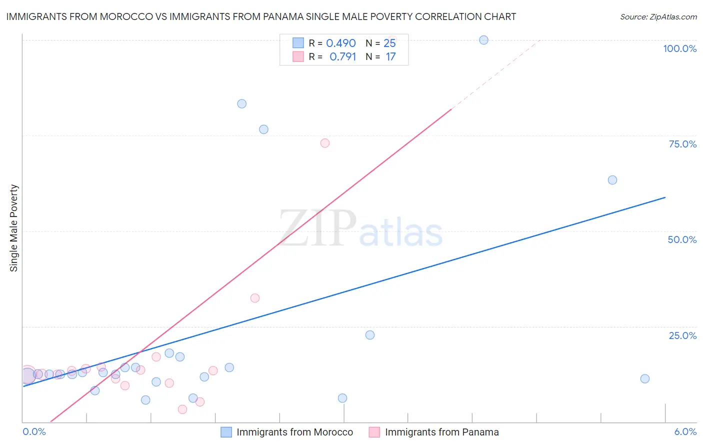 Immigrants from Morocco vs Immigrants from Panama Single Male Poverty