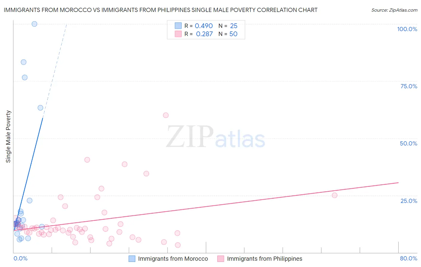 Immigrants from Morocco vs Immigrants from Philippines Single Male Poverty