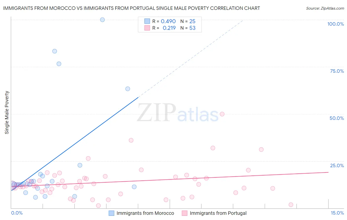 Immigrants from Morocco vs Immigrants from Portugal Single Male Poverty