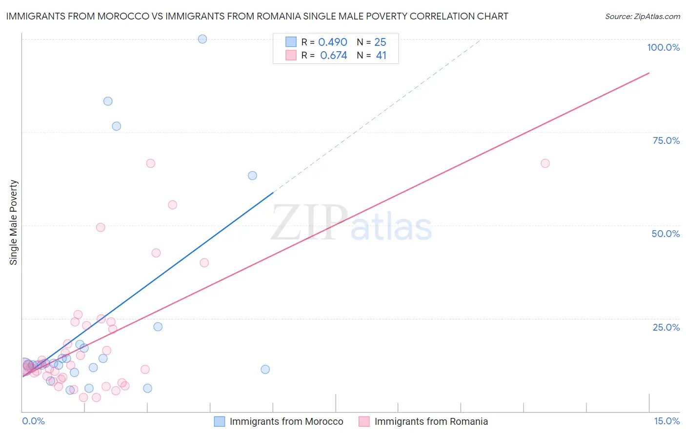 Immigrants from Morocco vs Immigrants from Romania Single Male Poverty