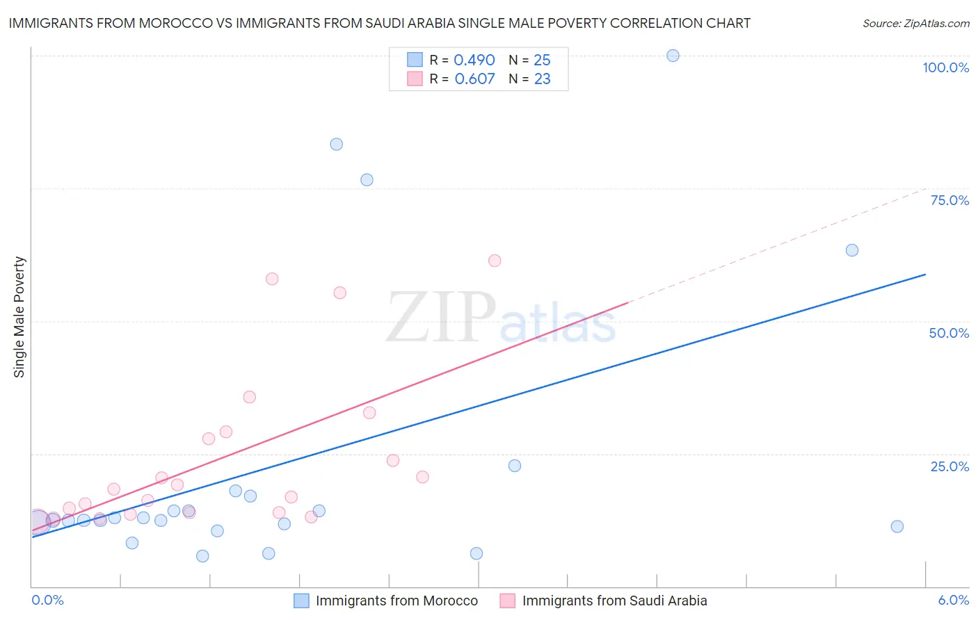 Immigrants from Morocco vs Immigrants from Saudi Arabia Single Male Poverty