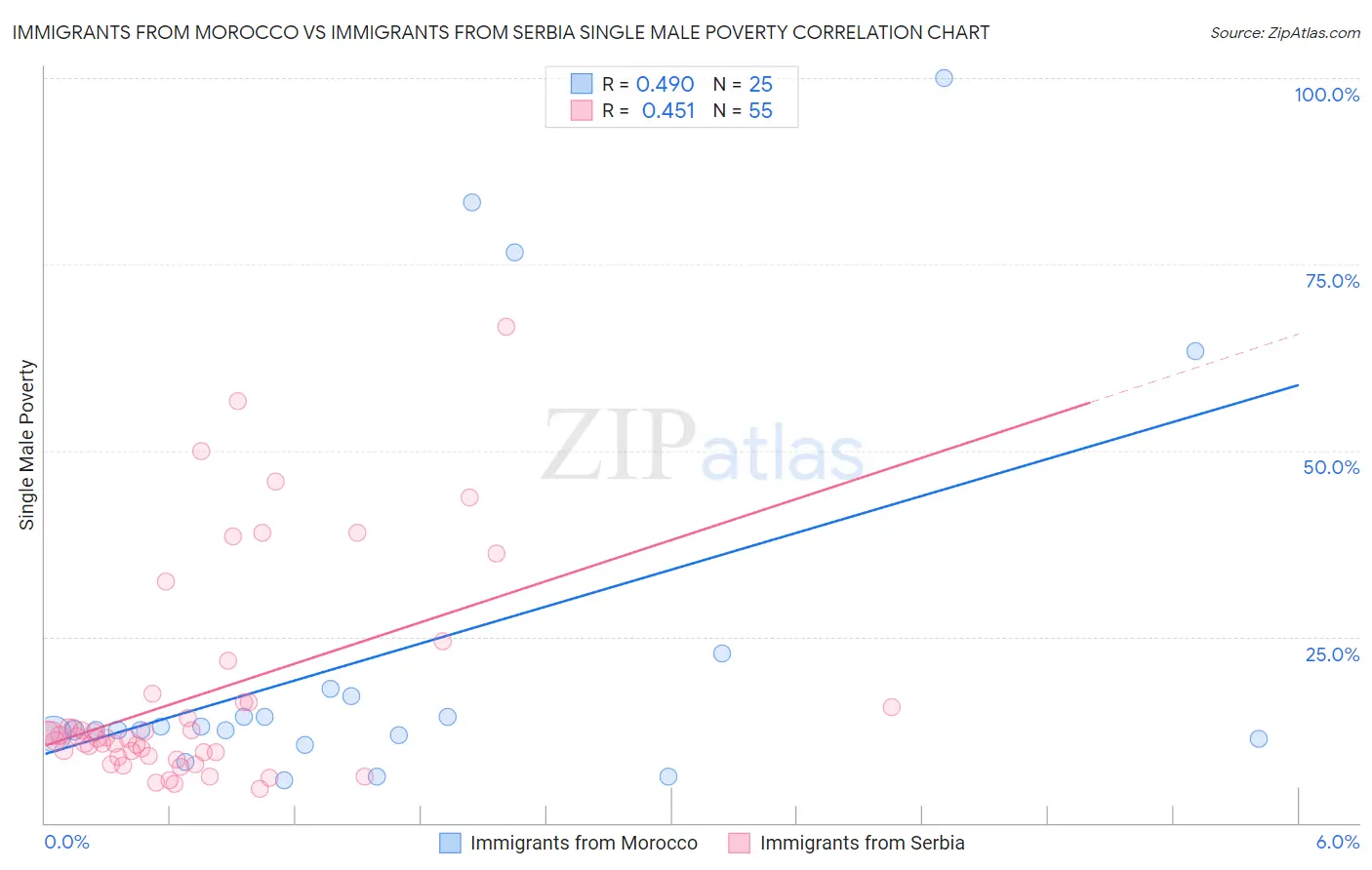 Immigrants from Morocco vs Immigrants from Serbia Single Male Poverty