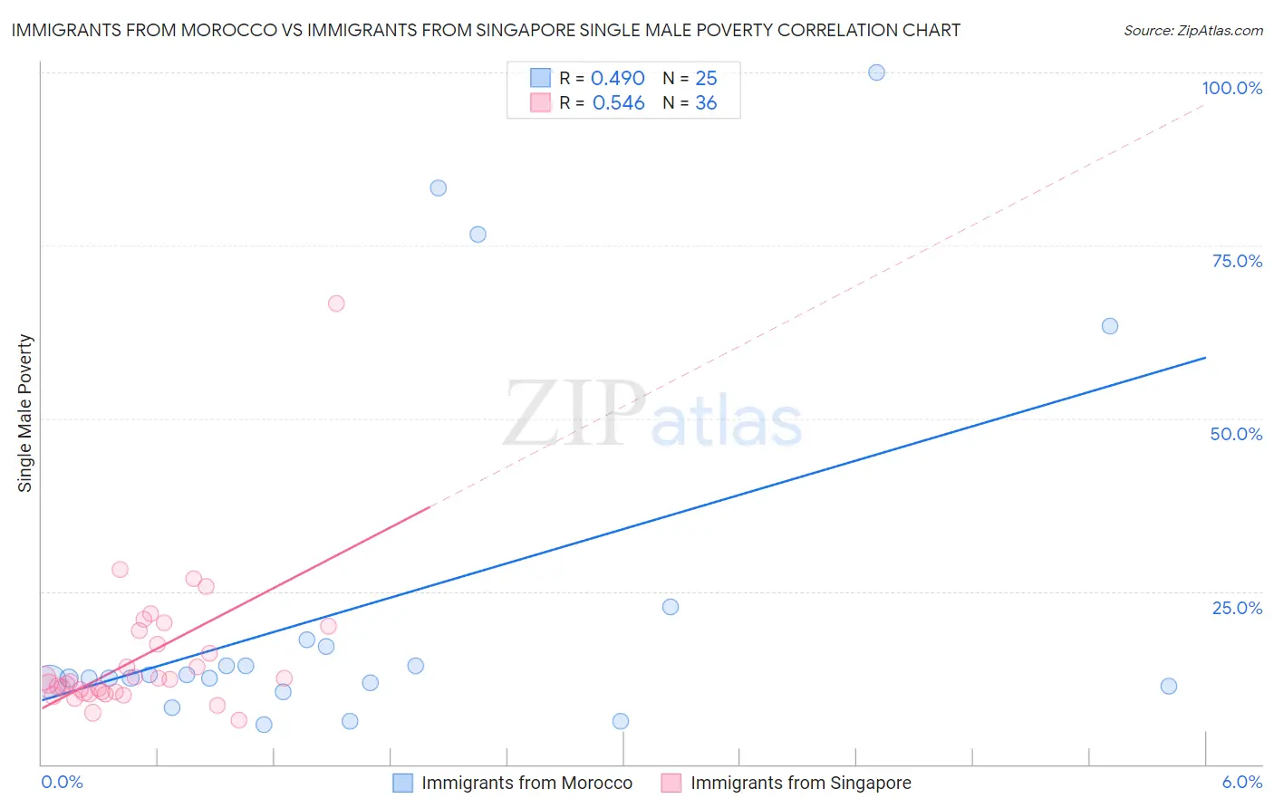Immigrants from Morocco vs Immigrants from Singapore Single Male Poverty