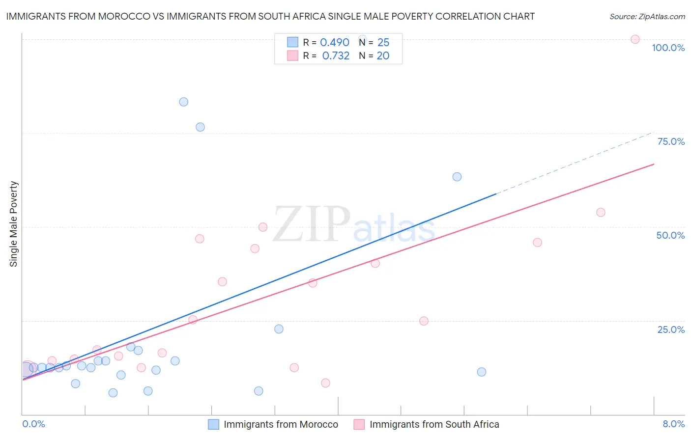 Immigrants from Morocco vs Immigrants from South Africa Single Male Poverty