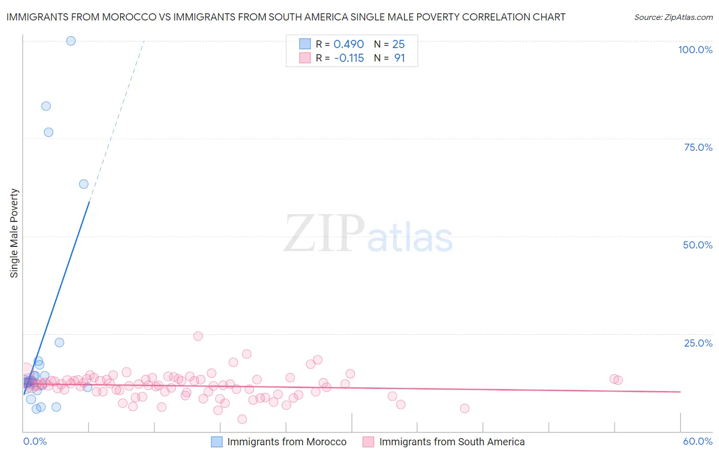 Immigrants from Morocco vs Immigrants from South America Single Male Poverty