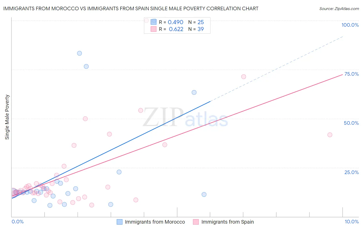 Immigrants from Morocco vs Immigrants from Spain Single Male Poverty