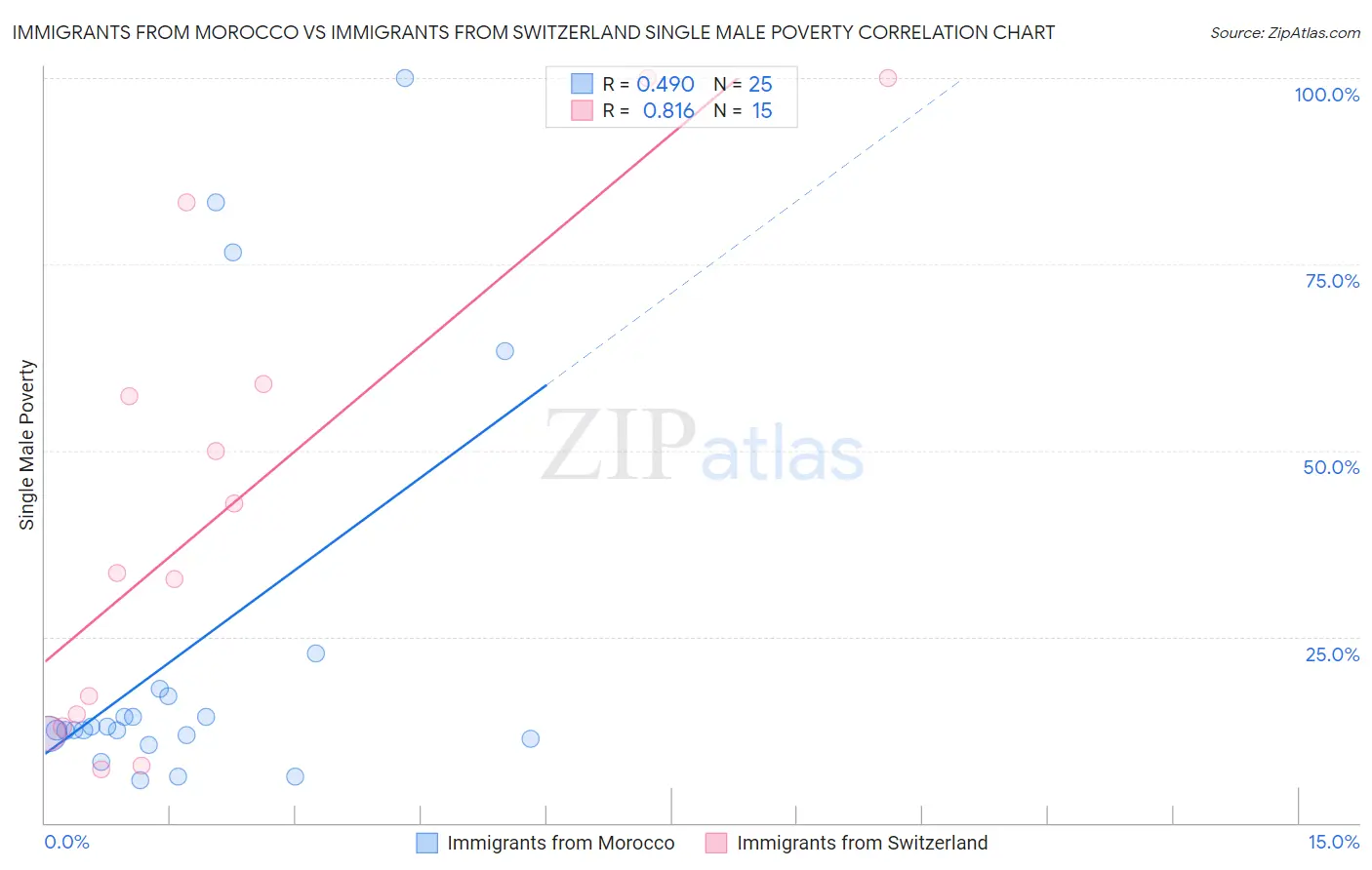 Immigrants from Morocco vs Immigrants from Switzerland Single Male Poverty