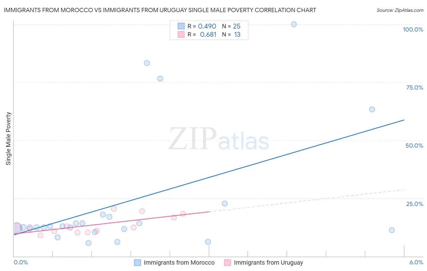 Immigrants from Morocco vs Immigrants from Uruguay Single Male Poverty