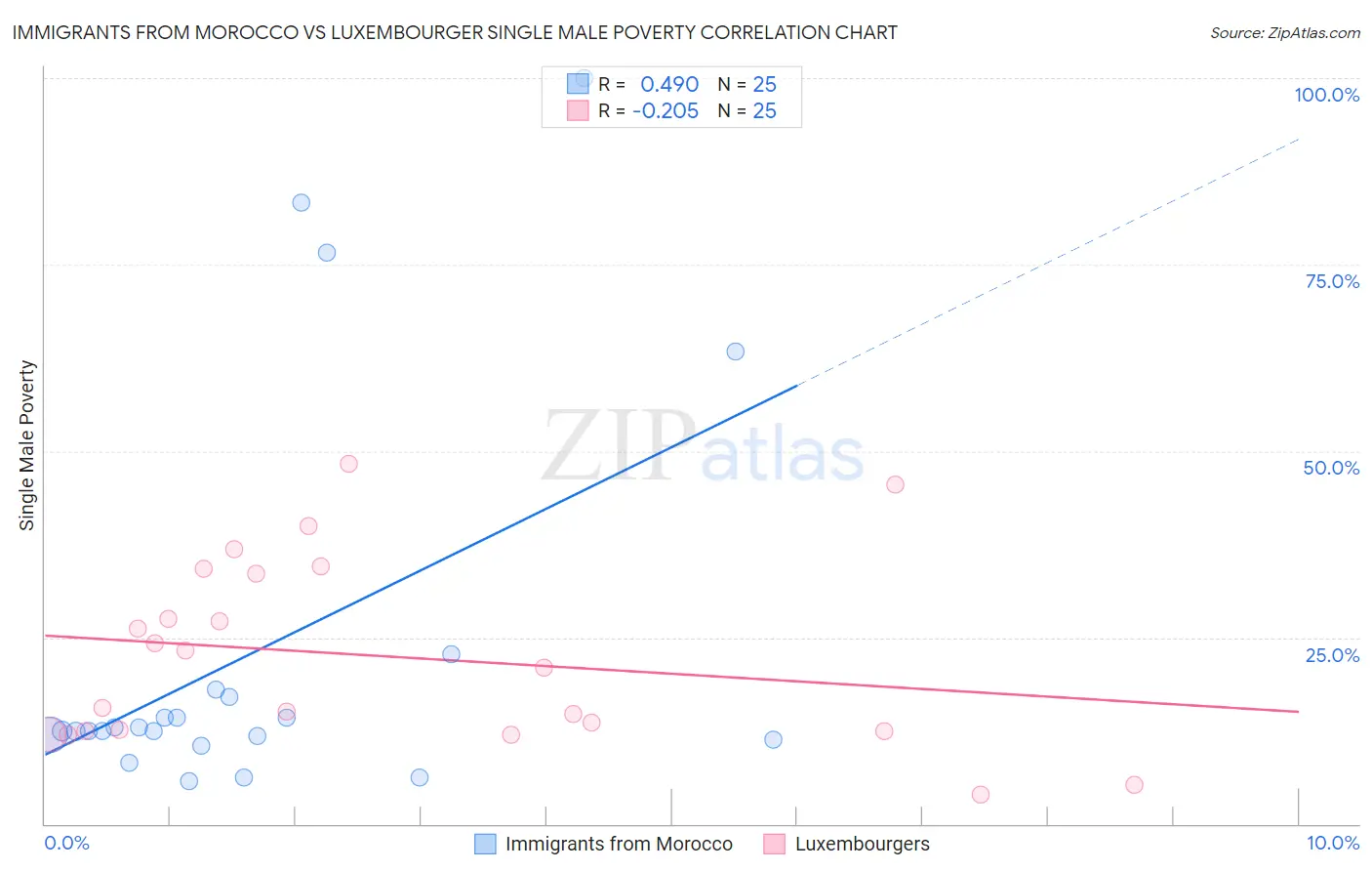 Immigrants from Morocco vs Luxembourger Single Male Poverty