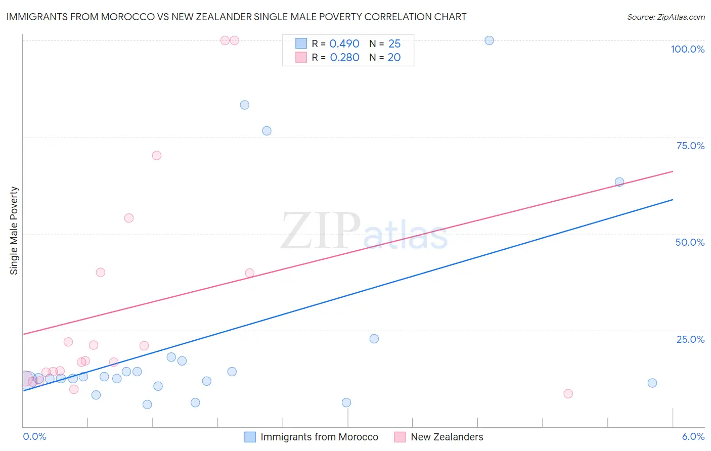 Immigrants from Morocco vs New Zealander Single Male Poverty