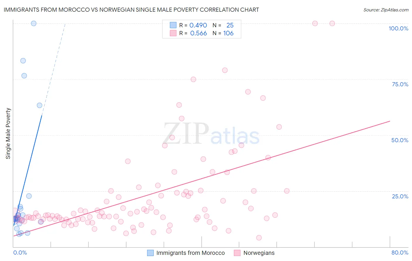 Immigrants from Morocco vs Norwegian Single Male Poverty