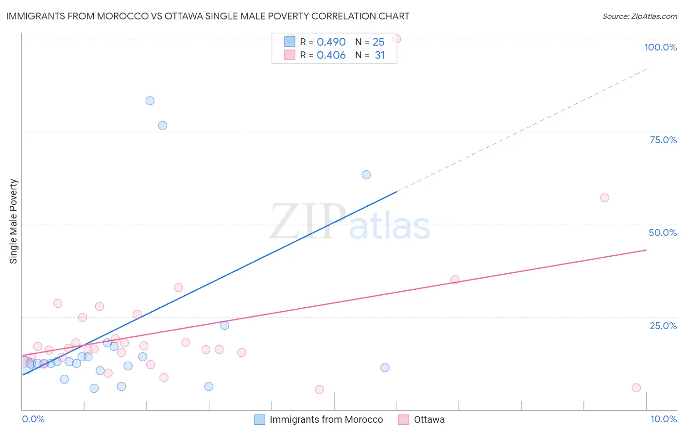 Immigrants from Morocco vs Ottawa Single Male Poverty