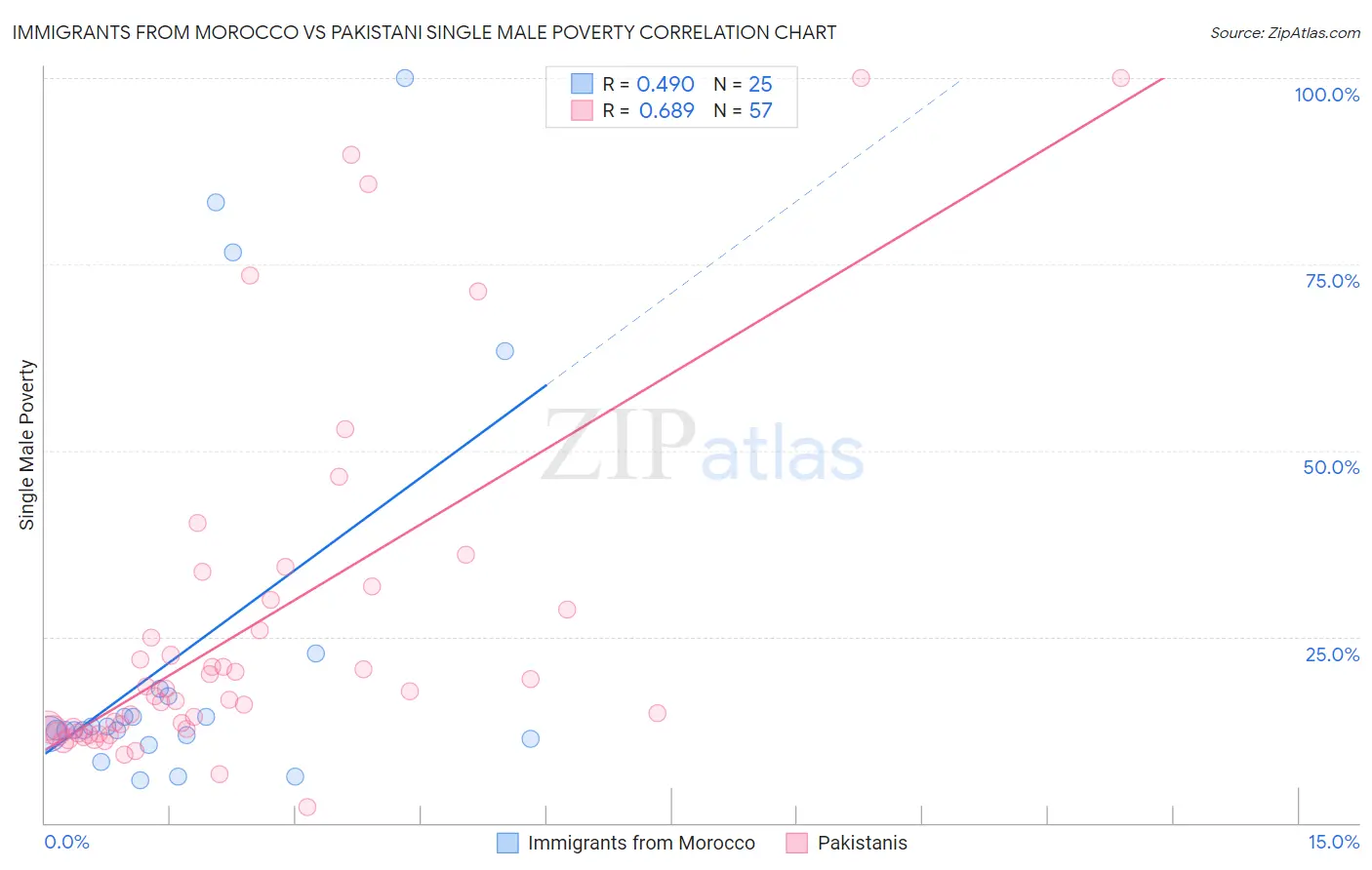 Immigrants from Morocco vs Pakistani Single Male Poverty