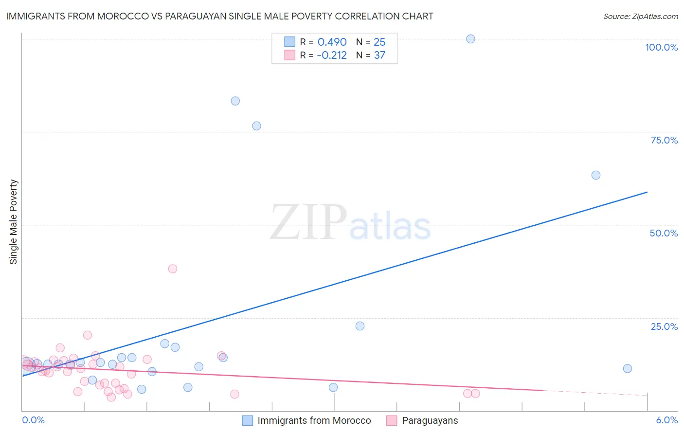 Immigrants from Morocco vs Paraguayan Single Male Poverty