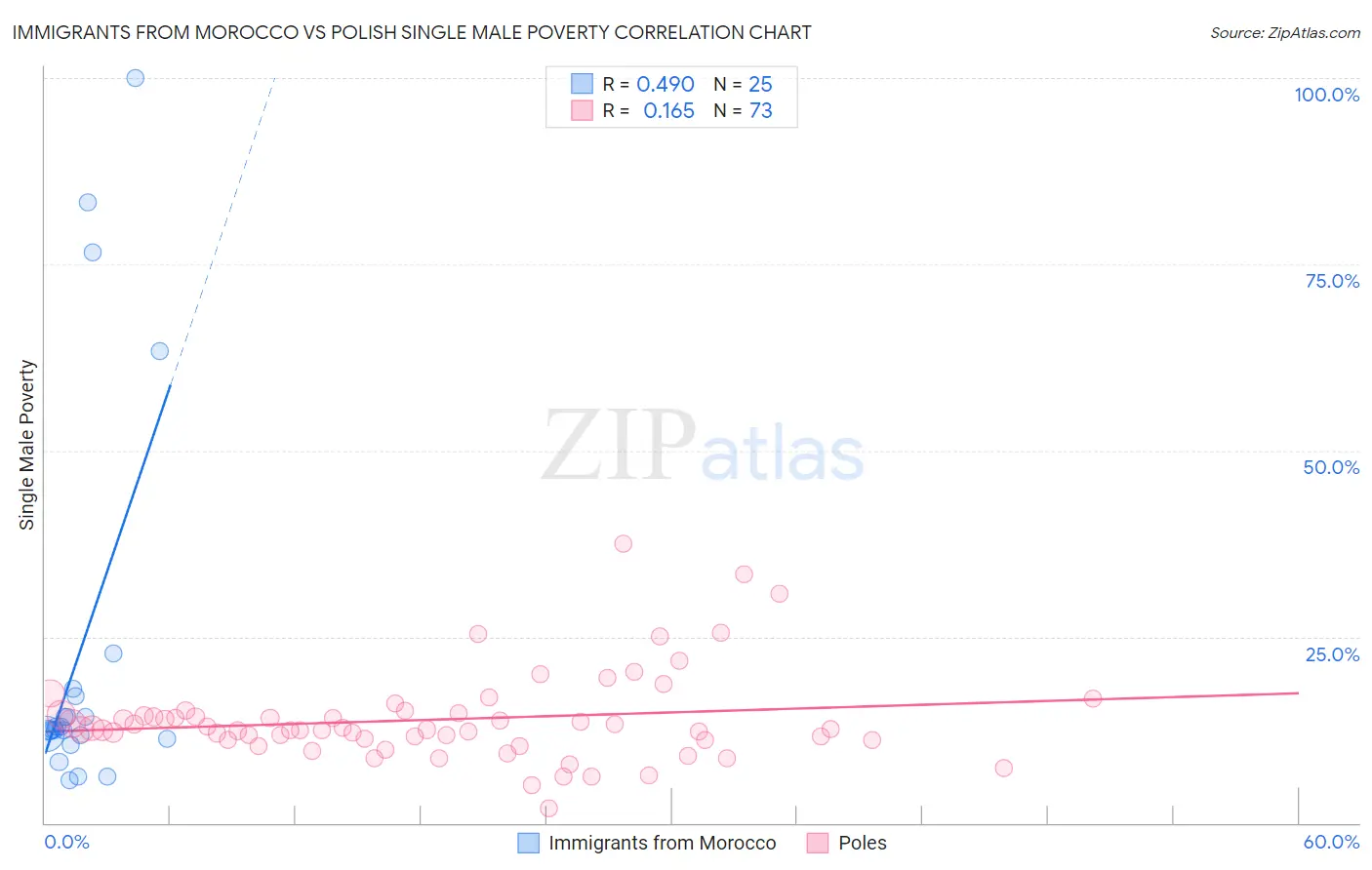 Immigrants from Morocco vs Polish Single Male Poverty
