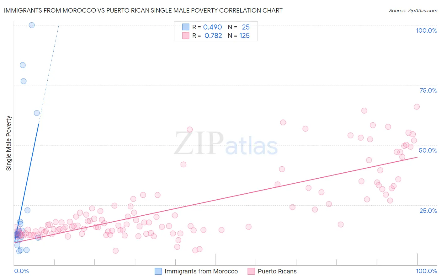 Immigrants from Morocco vs Puerto Rican Single Male Poverty