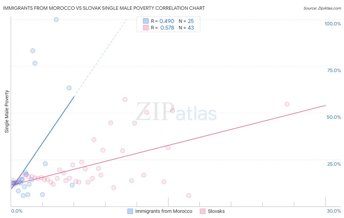 Immigrants from Morocco vs Slovak Single Male Poverty