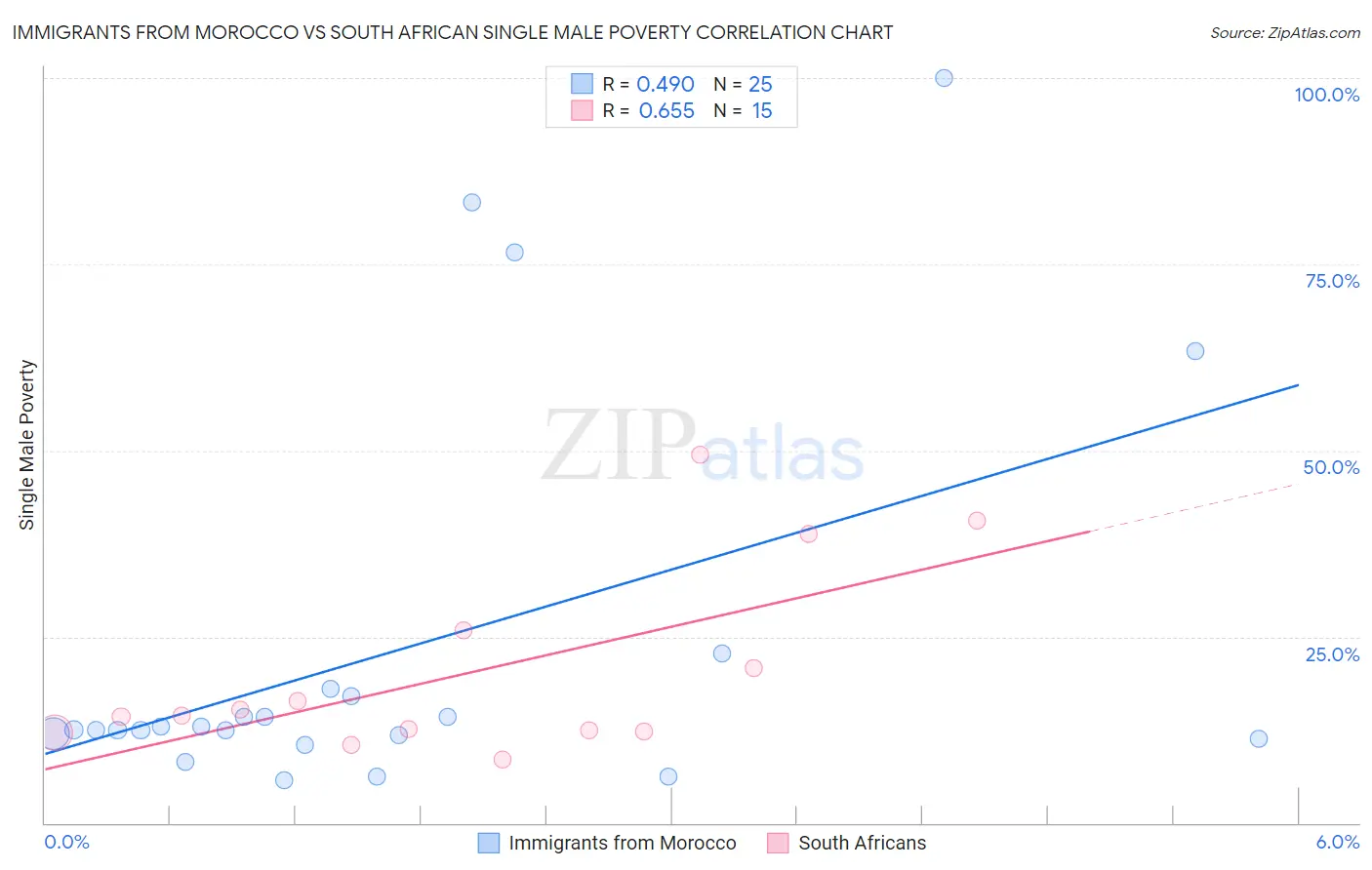 Immigrants from Morocco vs South African Single Male Poverty