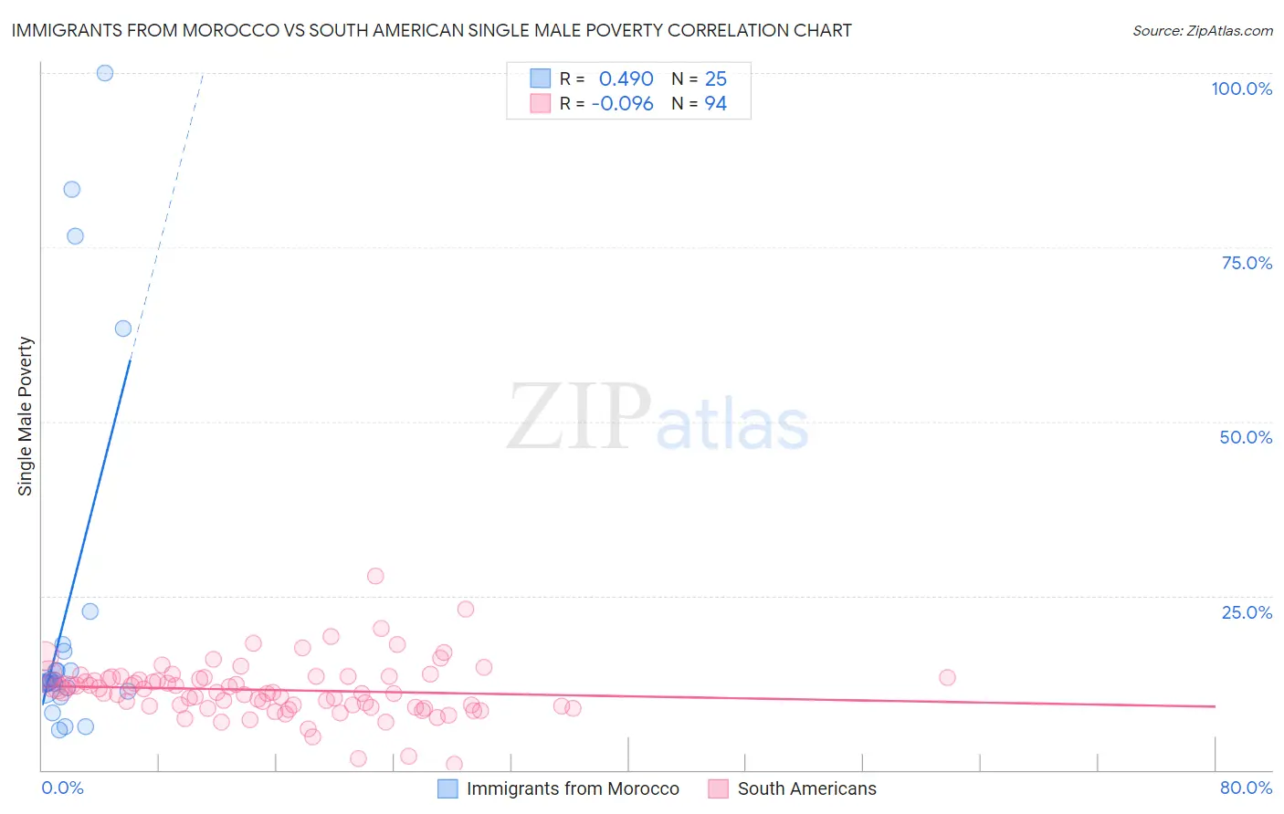 Immigrants from Morocco vs South American Single Male Poverty