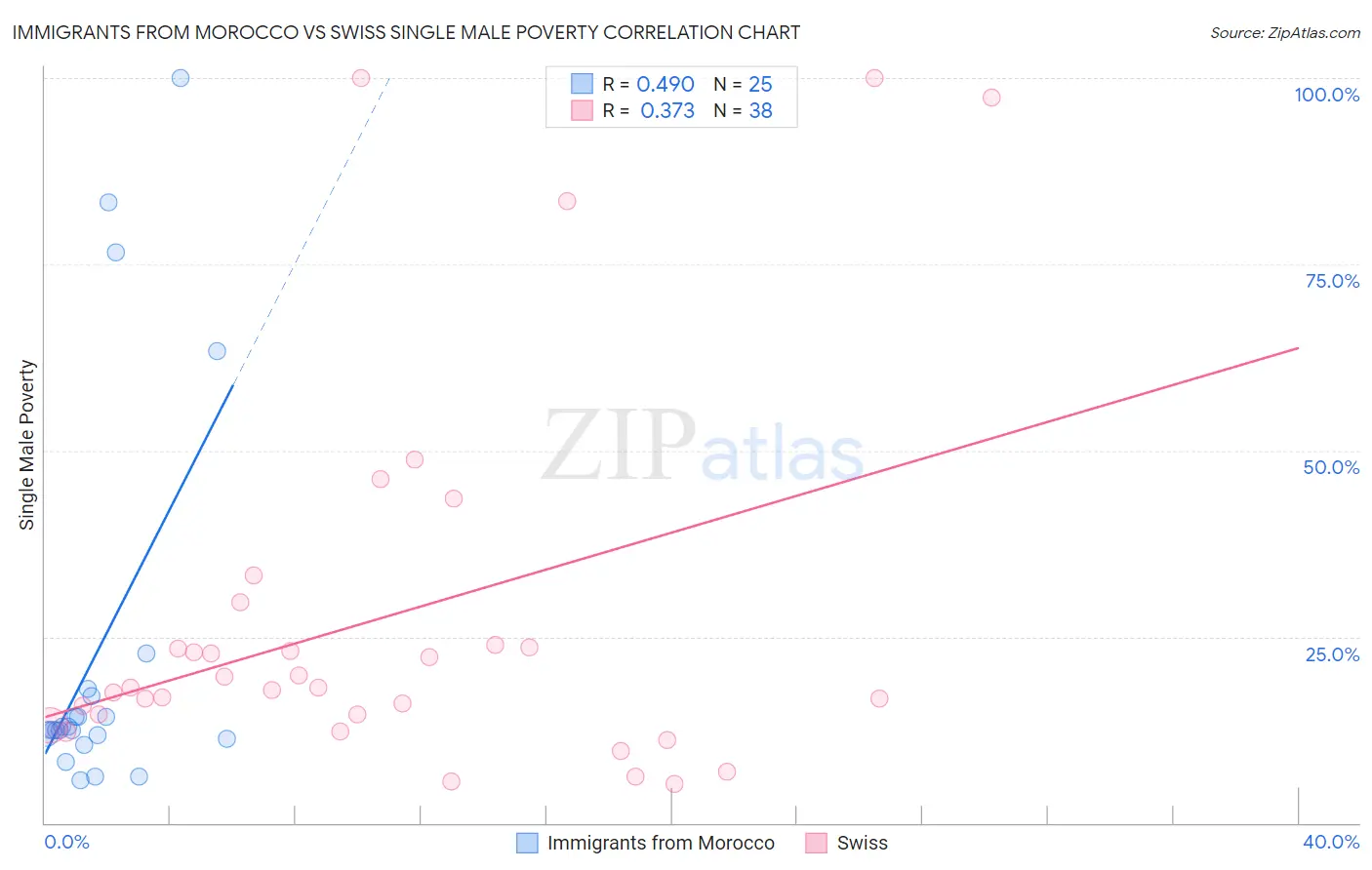 Immigrants from Morocco vs Swiss Single Male Poverty